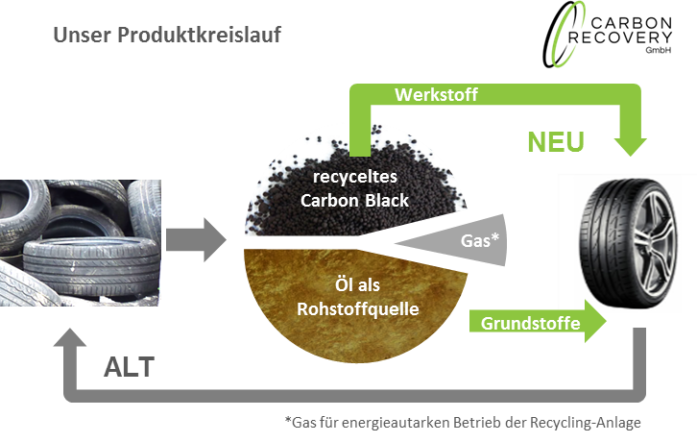 Carbon Recovery Produktkreislauf Grafik NEU